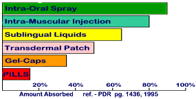 Vitamist Spray Vitamins - 20yr old proven product, listed in PDR for 20yrs, patented and 95% absorbed, convienent
